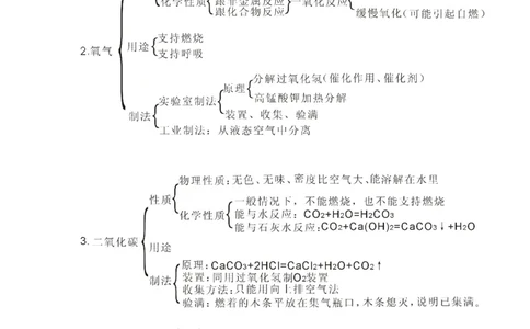 中考化学知识点总结_初中化学_01.人教版初中化学_12.中考化学（赠送）