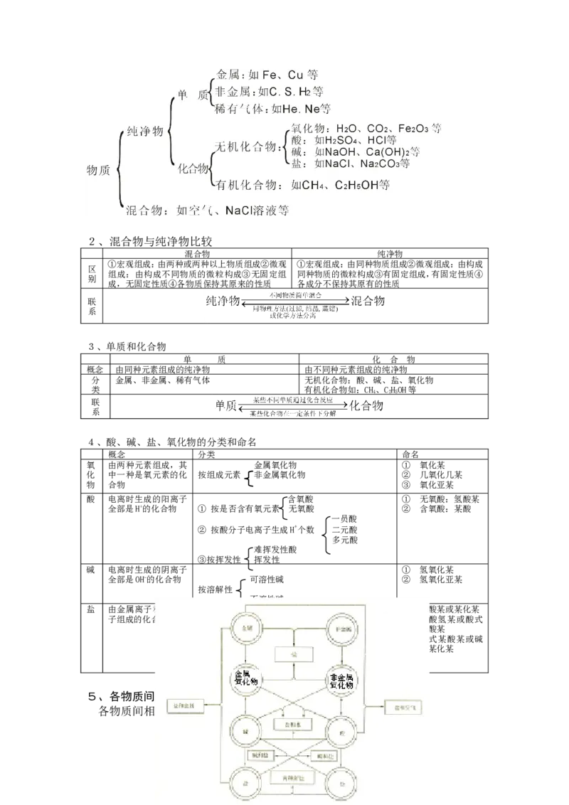 中考化学知识点总结_初中化学_01.人教版初中化学_12.中考化学（赠送）