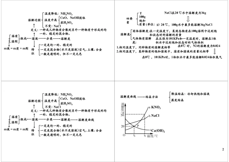 一轮复习：中考化学基本理论溶液_初中化学_01.人教版初中化学_02.初中化学教学视频_2.初中化学--教学视频--带讲义_初三化学中考总复习（通用版）
