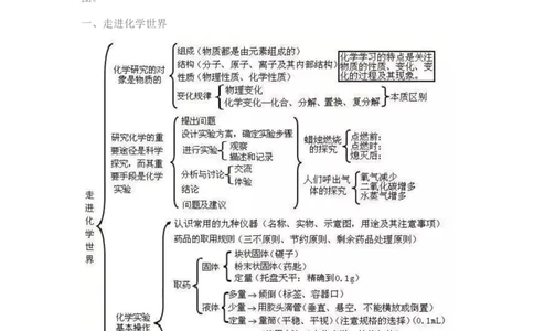 初中化学思维导图扫清两年知识点_初中化学_01.人教版初中化学_11.初中化学电子文档资料（赠送）
