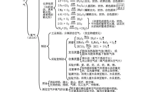 初中化学思维导图扫清两年知识点_初中化学_01.人教版初中化学_11.初中化学电子文档资料（赠送）