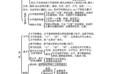 初中化学思维导图扫清两年知识点_初中化学_01.人教版初中化学_11.初中化学电子文档资料（赠送）