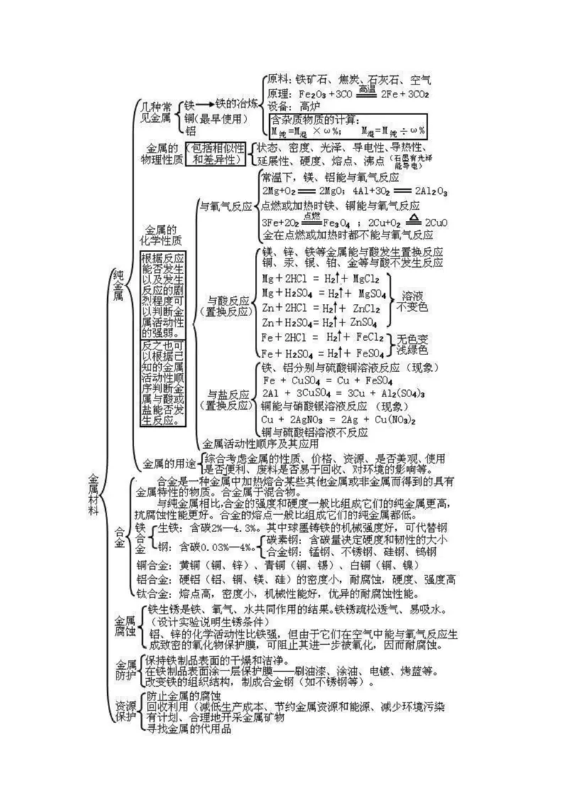 初中化学思维导图扫清两年知识点_初中化学_01.人教版初中化学_11.初中化学电子文档资料（赠送）