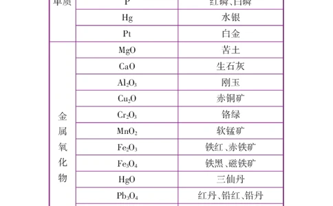 初中化学公式定律要点透析二维码资料_初中化学_01.人教版初中化学_12.中考化学（赠送）