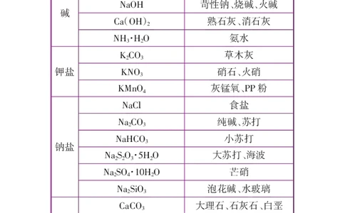 初中化学公式定律要点透析二维码资料_初中化学_01.人教版初中化学_12.中考化学（赠送）