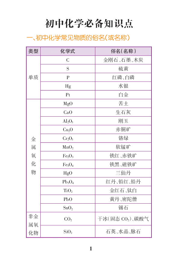 初中化学公式定律要点透析二维码资料_初中化学_01.人教版初中化学_12.中考化学（赠送）