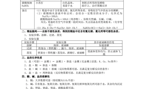 2014届九年级化学《第11单元-盐、化肥》知识点汇总_初中化学_01.人教版初中化学_01.初中化学课件PPT--教案--试题_初中化学全套_化学教案_化学：人教版初中化学知识点汇总(12份)