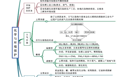 8.3环境保护与绿色化学（精讲）-（人教版2019必修第二册）（原卷版）_高化_595801221724高中化学新人教版选择性必修一二三电子版教案PPT课件高中试卷_必修二册（人教版）_专项练习