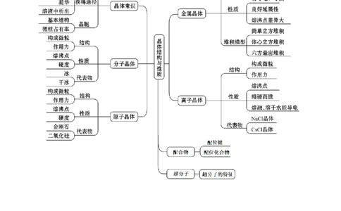 第三章晶体结构与性质速记清单-（人教版2019选择性必修2）（教师版）_高化_595801221724高中化学新人教版选择性必修一二三电子版教案PPT课件高中试卷_选择性必修2册（人教版）