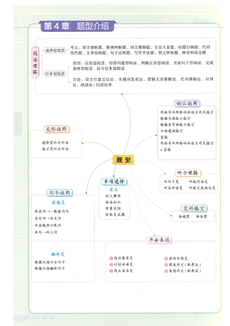 2025版53初中知识清单英语_初中全科《53初中知识清单》2025版
