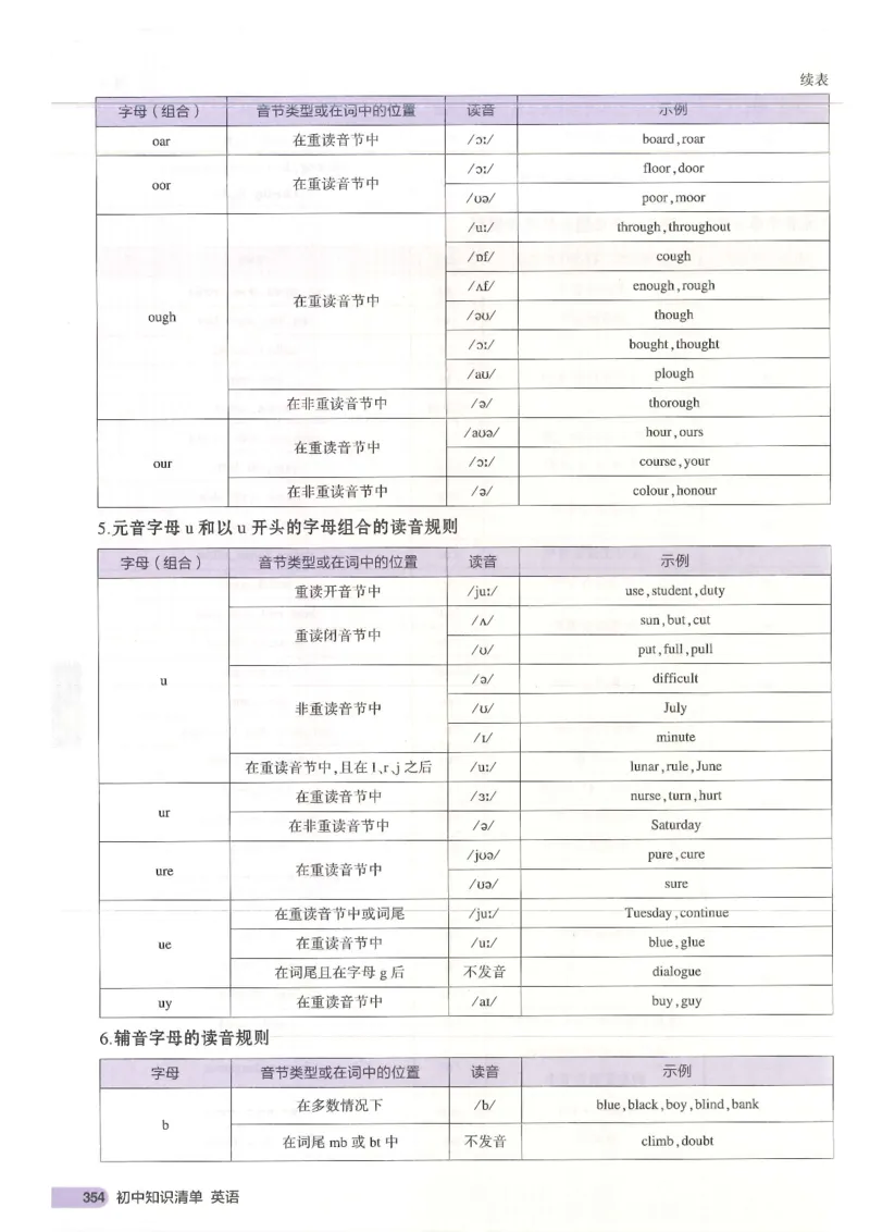 2025版53初中知识清单英语_初中全科《53初中知识清单》2025版