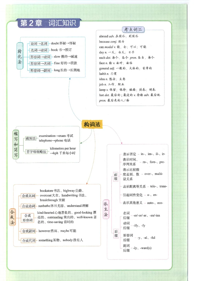 2025版53初中知识清单英语_初中全科《53初中知识清单》2025版