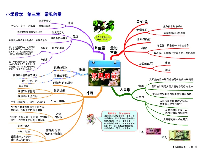 小学数学-思维导图（14图）_高中全科学习导图全套_（赠送）小学、初中、高中全科九门精品思维导图（621图）-可下载打印）