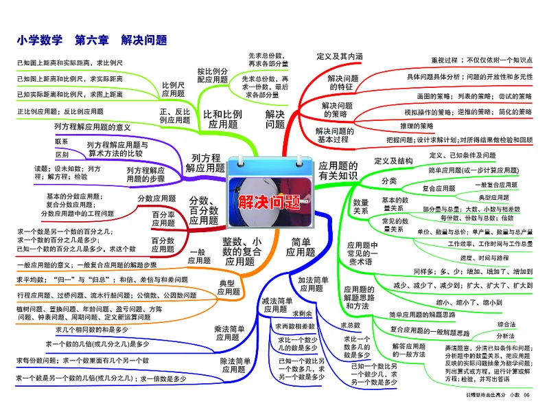 小学数学-思维导图（14图）_高中全科学习导图全套_（赠送）小学、初中、高中全科九门精品思维导图（621图）-可下载打印）