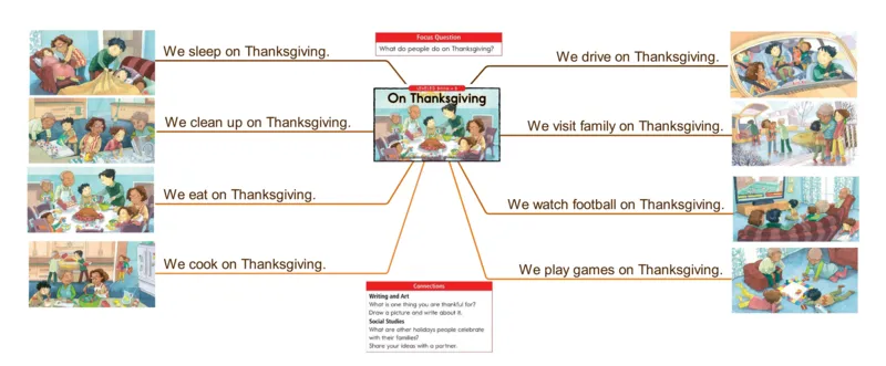 onthanksgiving_《小学思维导图》_思维导图语数英第二套_英语_思维导图_思维导图RAZB