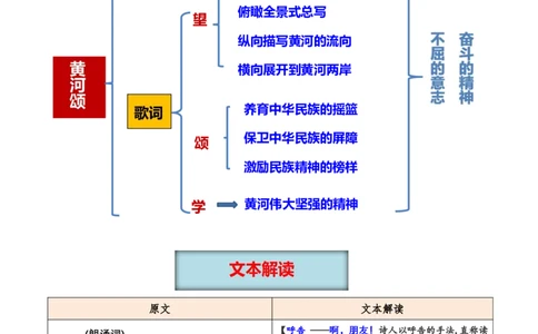 第05讲《黄河颂》_新人教版七下语文学习资料包_9.寒假预习课讲义+作业练习_七下语文寒假预习课