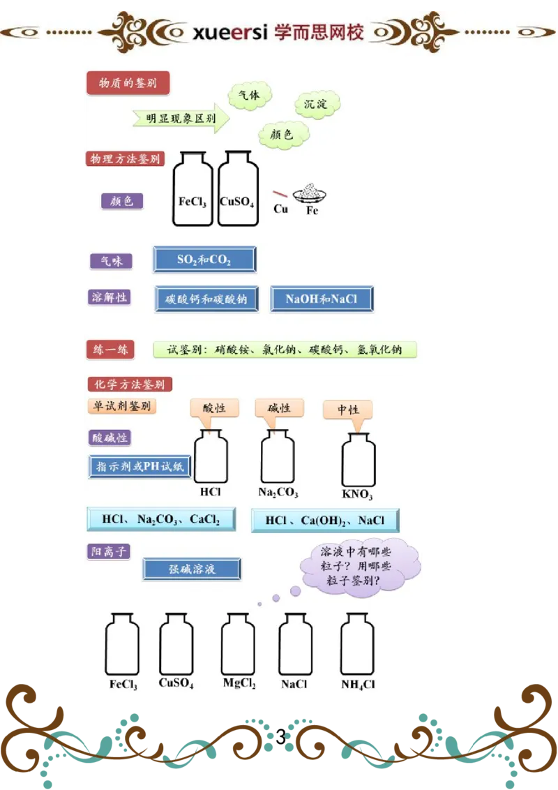 第5讲物质的检验和鉴别实验_初中化学_01.人教版初中化学_03.初中化学专项视频_[4335]轻松搞定：初中化学综合实验_第5讲物质的检验和鉴别实验