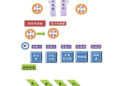 第5讲物质的检验和鉴别实验_初中化学_01.人教版初中化学_03.初中化学专项视频_[4335]轻松搞定：初中化学综合实验_第5讲物质的检验和鉴别实验