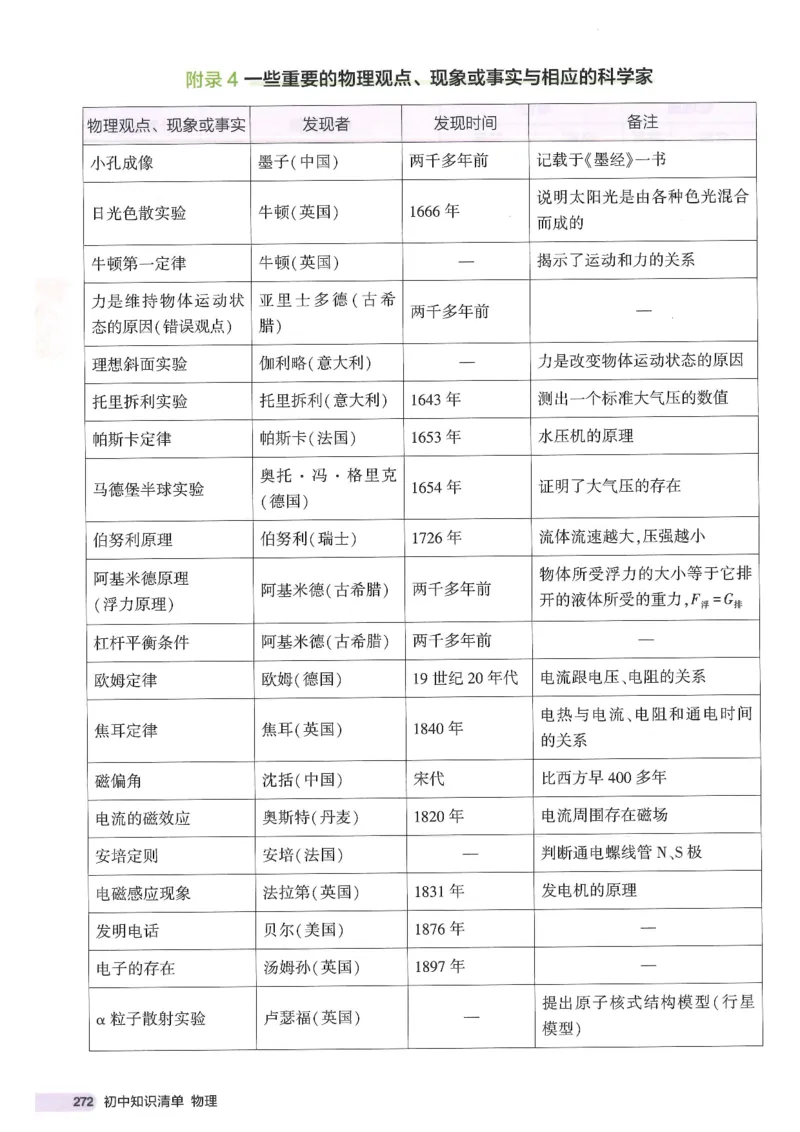 2025版53初中知识清单物理_初中全科《53初中知识清单》2025版