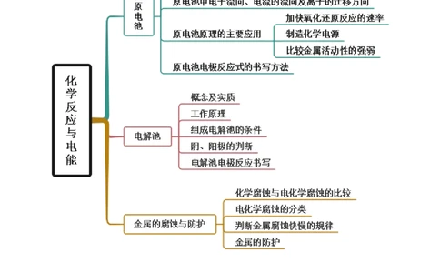 第四章章末归纳总结（原卷版）_高化_595801221724高中化学新人教版选择性必修一二三电子版教案PPT课件高中试卷_选择性必修1册（人教版）_专项练习