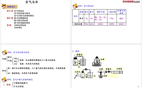 空气与水_初中化学_01.人教版初中化学_02.初中化学教学视频_2.初中化学--教学视频--带讲义_初三化学年卡55讲_[10701]2013年初三化学下学期寒假课内突破班与中考总复习（人教版）