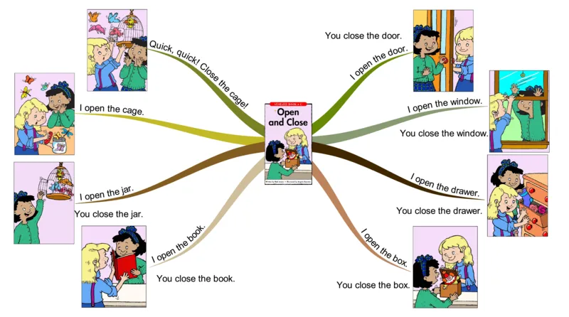 openandclose_《小学思维导图》_思维导图语数英第二套_英语_思维导图_思维导图RAZC