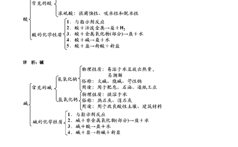第7讲_初中化学_01.人教版初中化学_03.初中化学专项视频_[7975]2013年初三化学中考总复习15讲_第7讲常见的酸、碱、盐