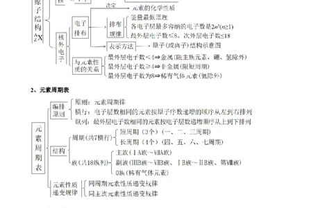 第四章物质结构元素周期律（单元知识清单）-（人教版2019必修第一册）_高化_595801221724高中化学新人教版选择性必修一二三电子版教案PPT课件高中试卷_必修一册（人教版）_知识清单