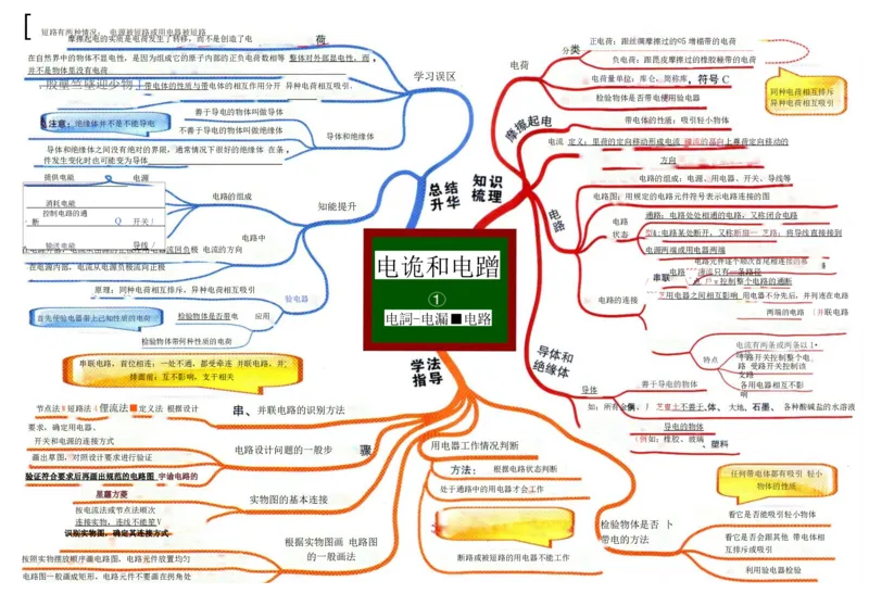初中物理-思维导图（31图）_高中全科学习导图全套_（赠送）小学、初中、高中全科九门精品思维导图（621图）-可下载打印）