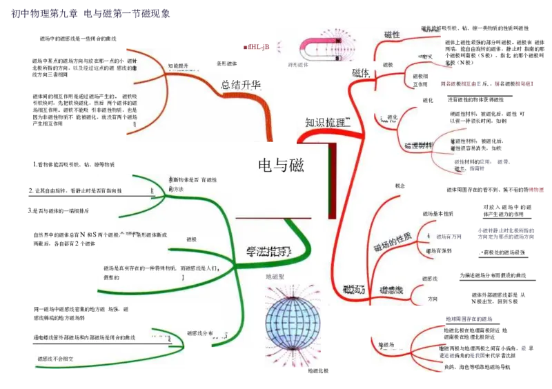 初中物理-思维导图（31图）_高中全科学习导图全套_（赠送）小学、初中、高中全科九门精品思维导图（621图）-可下载打印）