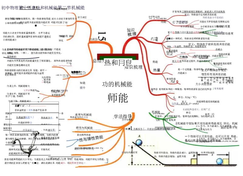 初中物理-思维导图（31图）_高中全科学习导图全套_（赠送）小学、初中、高中全科九门精品思维导图（621图）-可下载打印）