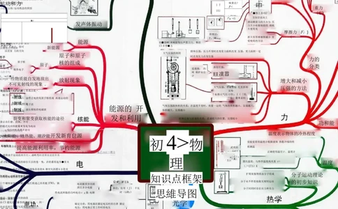 初中物理-思维导图（31图）_高中全科学习导图全套_（赠送）小学、初中、高中全科九门精品思维导图（621图）-可下载打印）