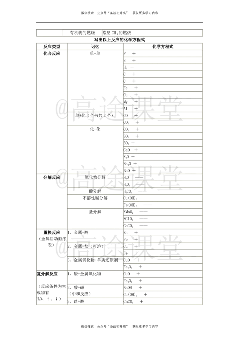 大纲要求：中考必背化学方程式_初中化学_01.人教版初中化学_10.初中化学知识点