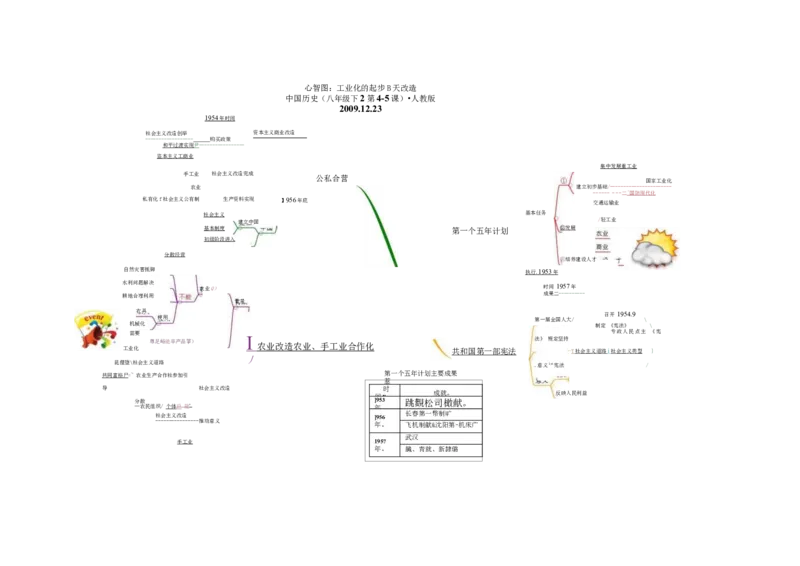 初中历史-思维导图（46图）_高中全科学习导图全套_（赠送）小学、初中、高中全科九门精品思维导图（621图）-可下载打印）
