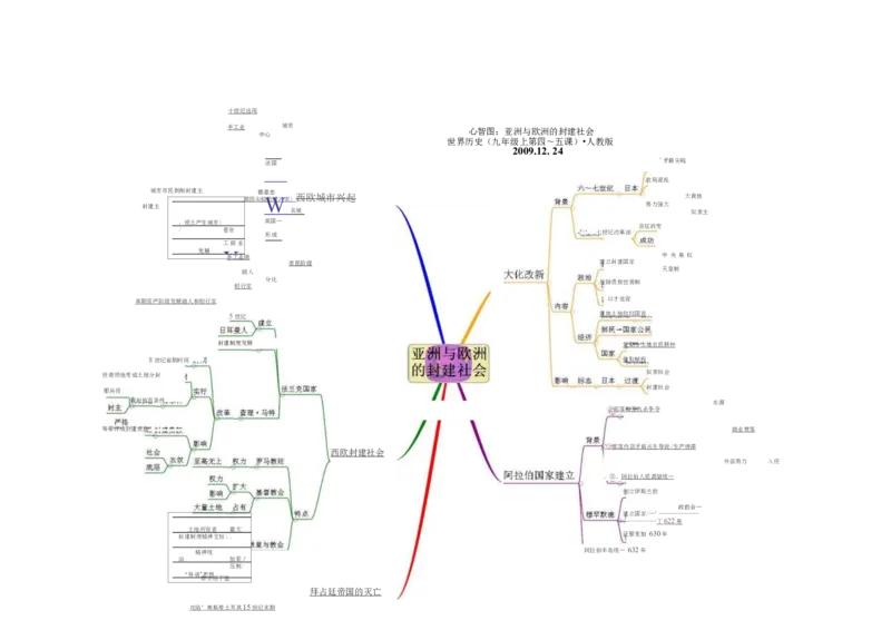 初中历史-思维导图（46图）_高中全科学习导图全套_（赠送）小学、初中、高中全科九门精品思维导图（621图）-可下载打印）