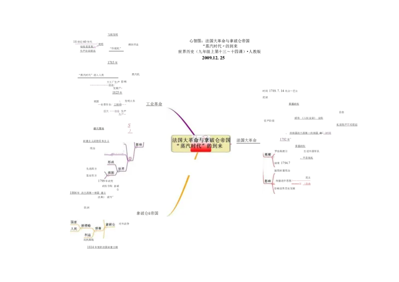 初中历史-思维导图（46图）_高中全科学习导图全套_（赠送）小学、初中、高中全科九门精品思维导图（621图）-可下载打印）
