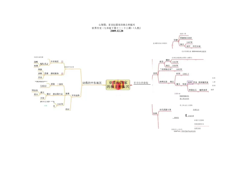 初中历史-思维导图（46图）_高中全科学习导图全套_（赠送）小学、初中、高中全科九门精品思维导图（621图）-可下载打印）