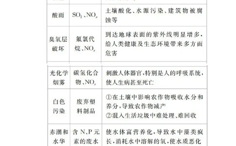 第八章第三节_高化_2025春-人教版高中化学_02新版高中化学必修二_5.试卷习题_同步讲义+测试（赠送，无第6章）_8.3环境保护与绿色化学讲义+测试（含解析）