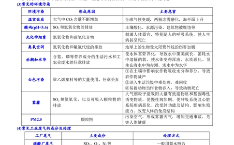 课时8.3环境保护与绿色化学-2020-2021学年高一化学必修第二册精品讲义（新教材人教版）_高化_2025春-人教版高中化学_02新版高中化学必修二_7.精品讲义