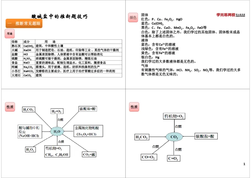 酸碱盐中离子的检验和除杂_初中化学_01.人教版初中化学_03.初中化学专项视频_[8215]初中化学难点突破酸、碱、盐_第3讲酸碱盐中离子的检验和除杂