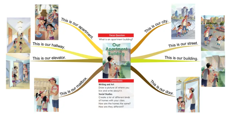 ourapartmentbuilding_《小学思维导图》_思维导图语数英第二套_英语_思维导图_思维导图RAZA