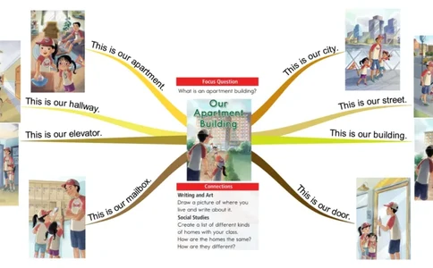 ourapartmentbuilding_《小学思维导图》_思维导图语数英第二套_英语_思维导图_思维导图RAZA