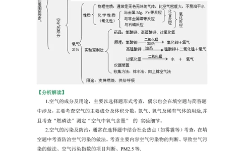 狙击中考之化学总复习：第二单元我们周围的空气_初中化学_01.人教版初中化学_07.初中化学中考总复习_狙击中考之化学总复习