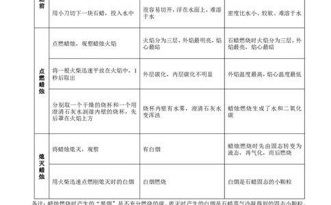 对蜡烛及其燃烧的探究、对人体吸入的空气和呼出的气体的探究_初中化学_01.人教版初中化学_01.初中化学课件PPT--教案--试题_初中化学&mdash;课件&mdash;教案&mdash;试题-推荐_9年级上试题_第1单元