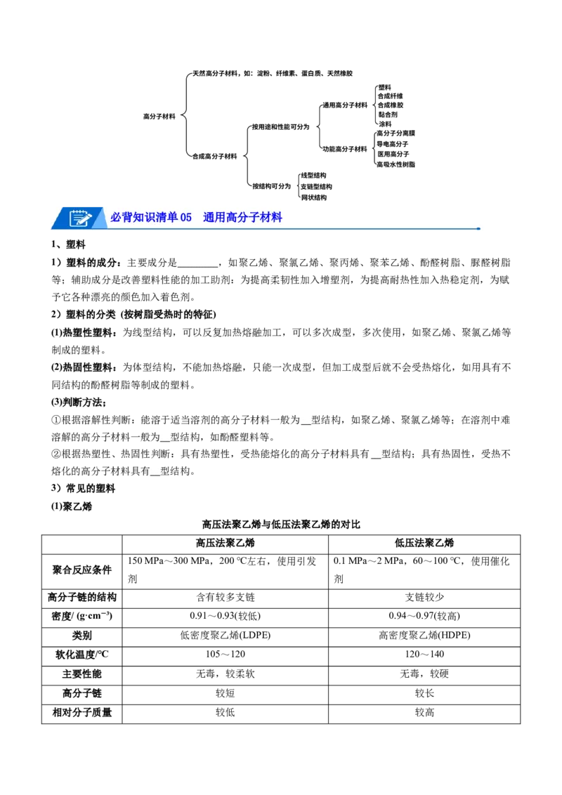 第五章合成高分子速记清单-（人教版2019选择性必修3）（学生版）_高化_595801221724高中化学新人教版选择性必修一二三电子版教案PPT课件高中试卷_选择性必修3册（人教版）_知识清单