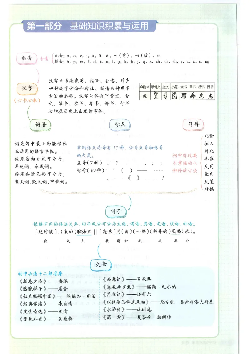 2025版53初中知识清单语文_初中全科《53初中知识清单》2025版