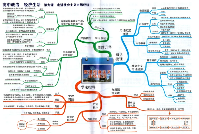 高中政治-思维导图（48图）_高中全科学习导图全套_（赠送）小学、初中、高中全科九门精品思维导图（621图）-可下载打印）