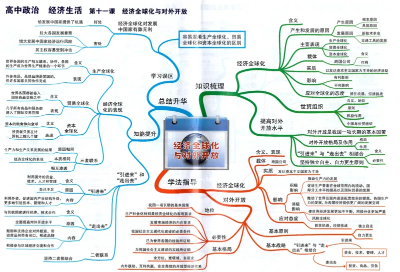 高中政治-思维导图（48图）_高中全科学习导图全套_（赠送）小学、初中、高中全科九门精品思维导图（621图）-可下载打印）
