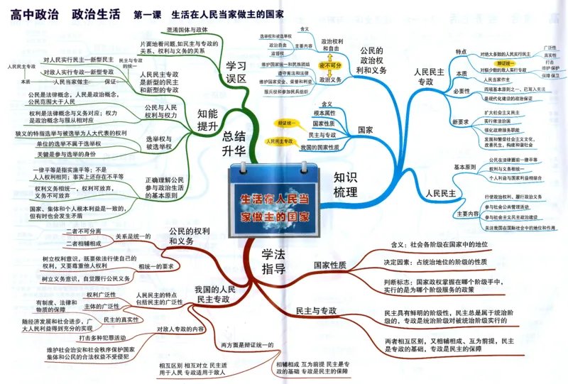高中政治-思维导图（48图）_高中全科学习导图全套_（赠送）小学、初中、高中全科九门精品思维导图（621图）-可下载打印）