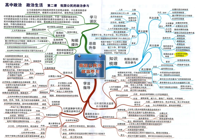 高中政治-思维导图（48图）_高中全科学习导图全套_（赠送）小学、初中、高中全科九门精品思维导图（621图）-可下载打印）